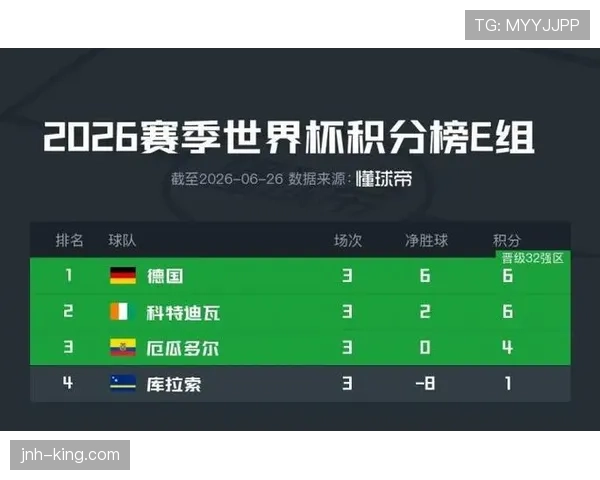 世界杯E组末轮双赛结果:科特迪瓦取胜,厄瓜多尔胜德国 世界杯E组末轮双赛结果:科特迪瓦取胜,厄瓜多尔胜德国